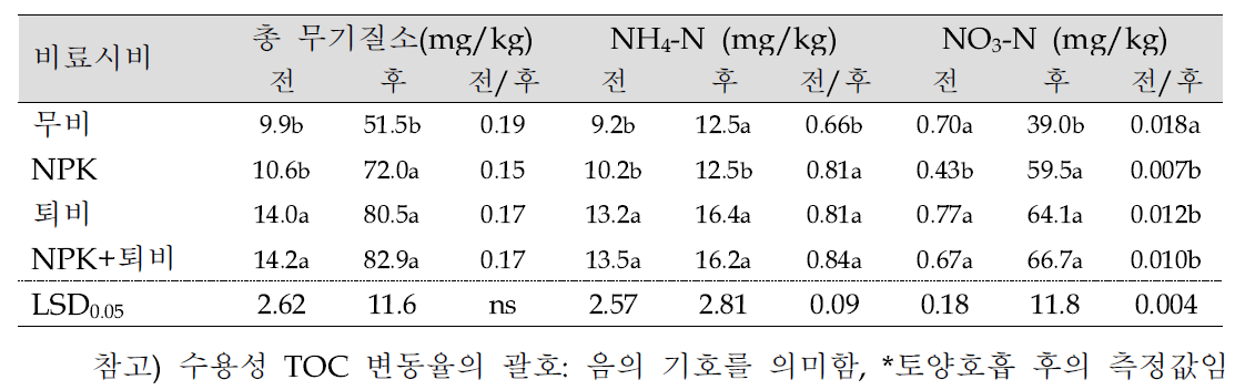 토양호흡 전·후의 무기질소 함량 변화