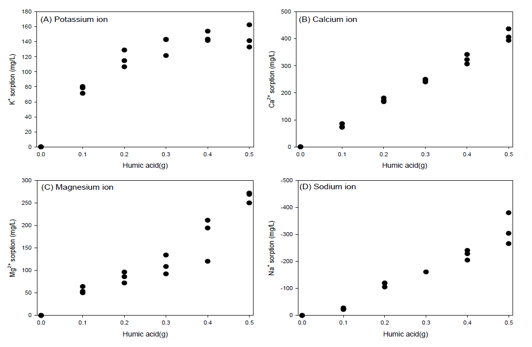 토양부식함량 증가에 따른 양이온의 흡착량 변화