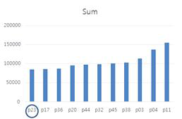 Distance Matrix: Representative