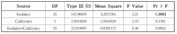 수집 균주들에 대한 이병성 품종의 병반응 정도 분산분석(ANOVA)