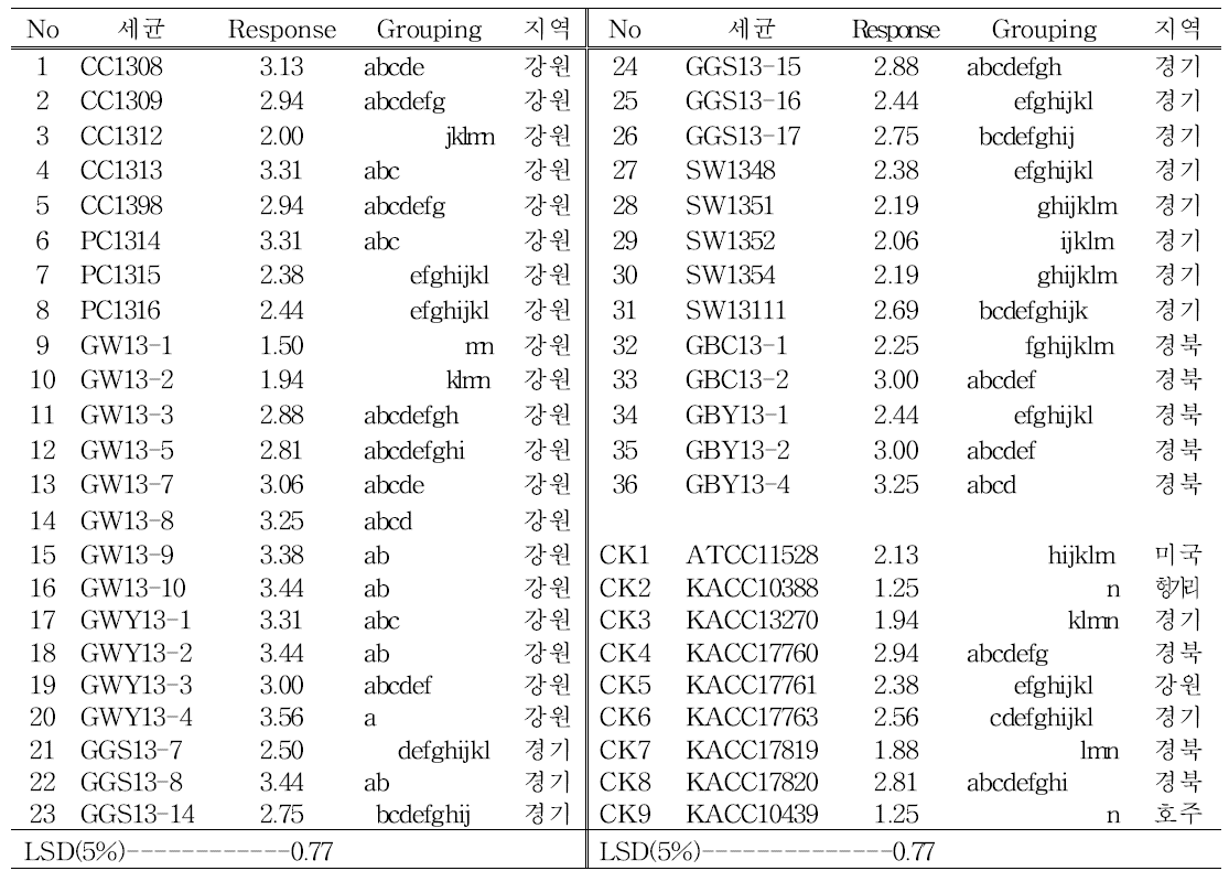 수집 균주들의 품종에 대한 반응