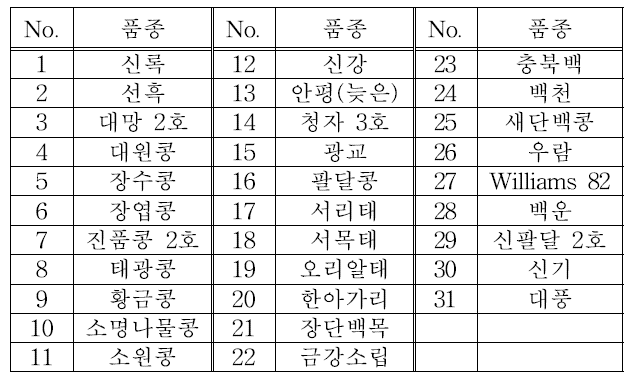 GGS13-8 균주에 대한 병 반응 조사 대상 품종