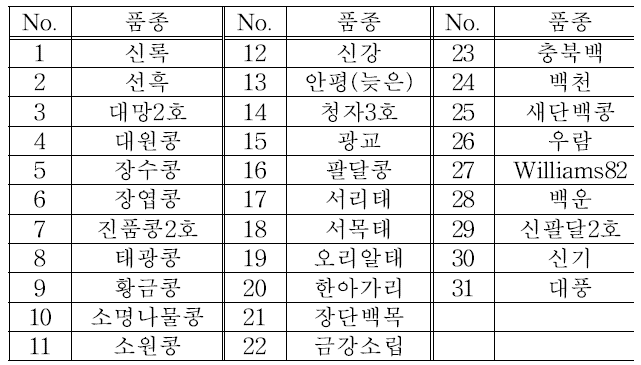 GGS13-14 균주에 대한 병 반응 조사 대상 품종