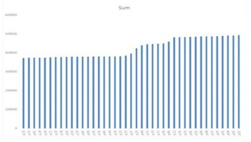 GBS에 의한 Distance matrix(전체)