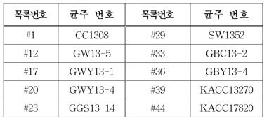 10개 분류군별 품종 반응 검정에 이용한 균주 목록