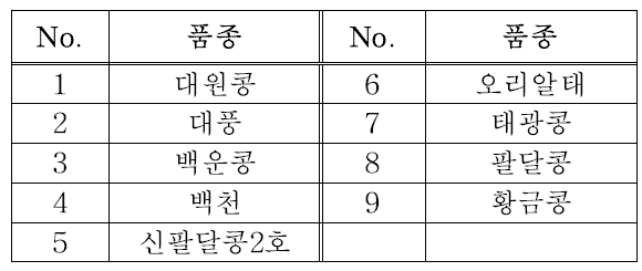 분류군별 병 반응 조사 대상 품종 목록