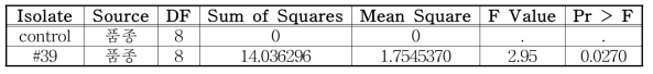 39번 균주의 9개 콩 품종에 대한 병 반응 차이 분산분석(ANOVA)