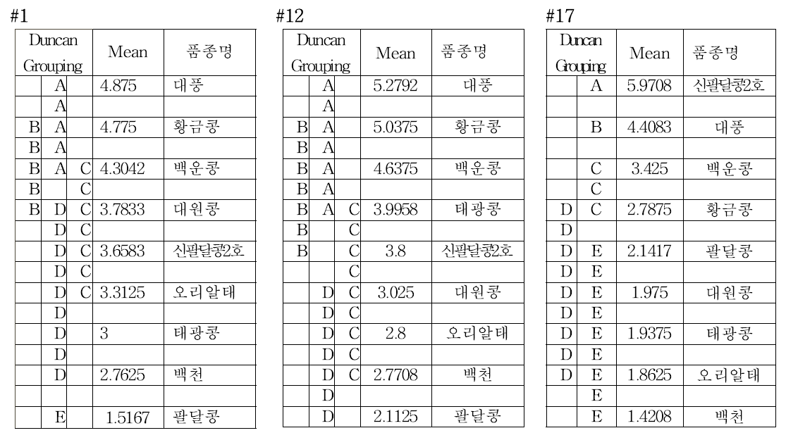 분류군별 대표균주들의 품종간 병 반응 차이