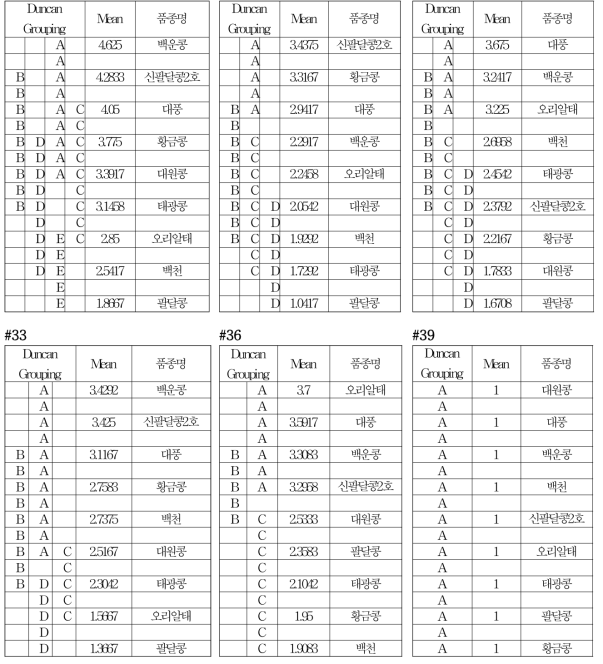 분류군별 대표균주들의 품종간 병 반응 차이(계속)