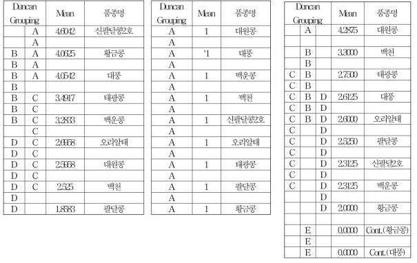 분류군별 대표균주들의 품종간 병 반응 차이(계속)