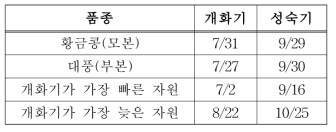 황금콩/대풍 RIL F10 세대양성(610 계통)