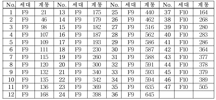 추가로 세대 진전된 계통 목록