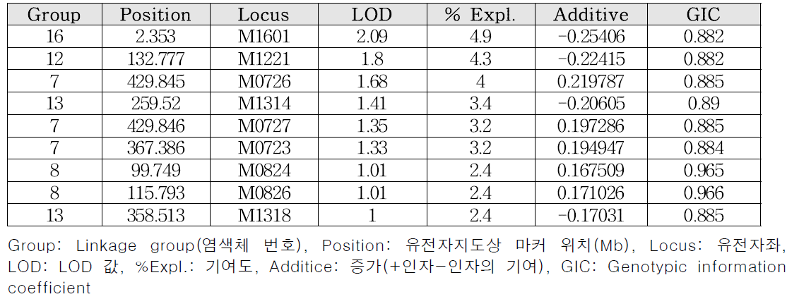 콩 들불병에 대한 QTL 분석 결과(HD001～HD205)