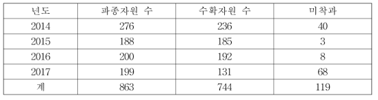 2014～2017 증식 자원수