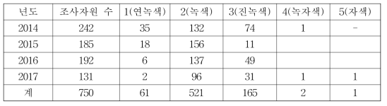 엽색 별 자원분포