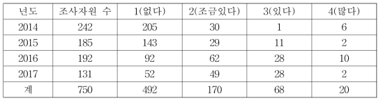 경연모 별 자원분포