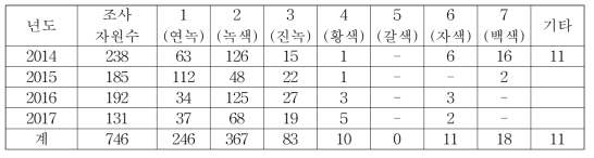 미숙과색 별 자원분포