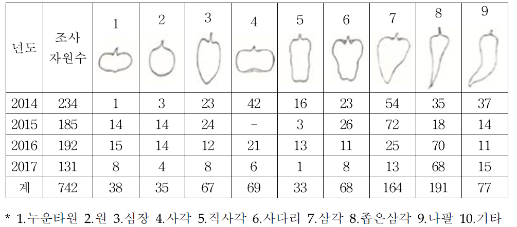 과형 별 자원분포