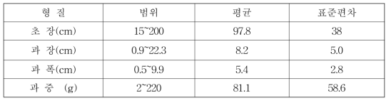 2014 고추 주요농업형질 기본통계