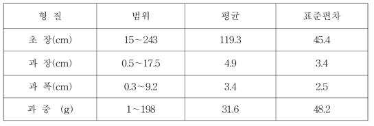 2016 고추 주요농업형질 기본통계