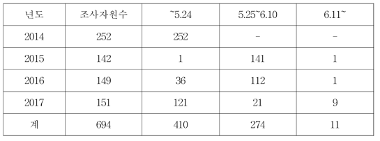 개화기별 자원분포