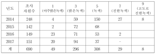 미숙과색 별 자원분포