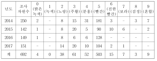 성숙과색 별 자원분포