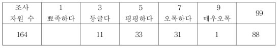 과실 줄기 끝의 모양