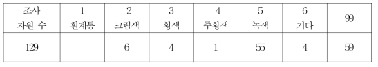 과실표면의 2차색