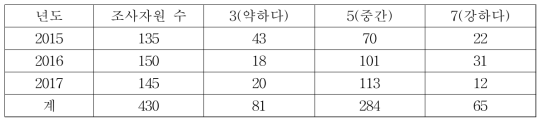 잎 가장자리 결각의 깊이