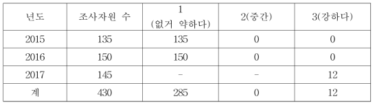 잎몸 대리석 무늬