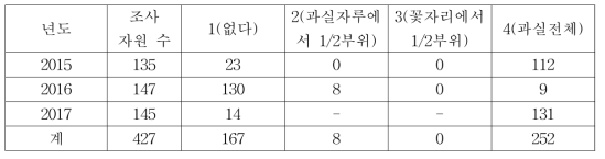 과실 골(홈)의 분포