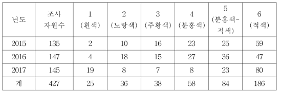 과육의 주요색