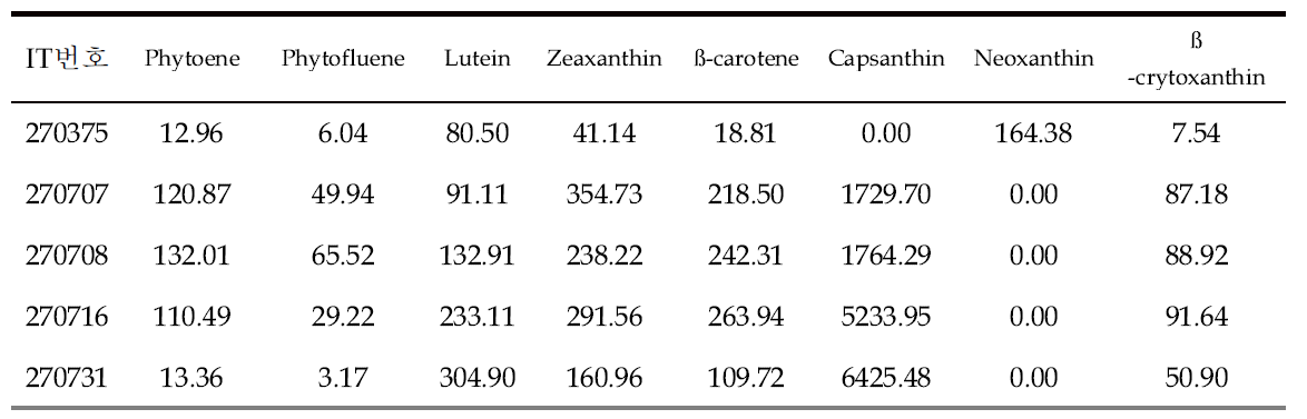 고추 유전자원의 카로티노이드 함량별 최대값을 보이는 자원 (ug/g dw)