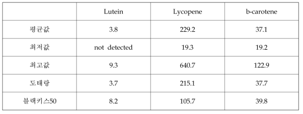 토마토 유전자원 400자원의 과실 내 카로티노이드 함량 분포