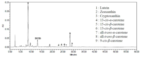 호박 유전자원의 카로티노이드 분석용 Chromatogram.