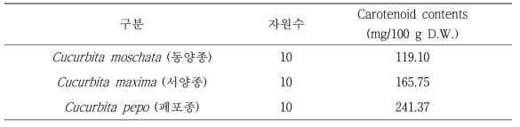 호박의 종별 카로티노이드 함량