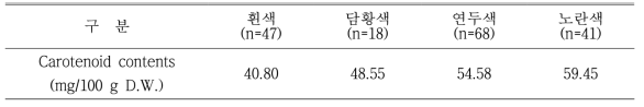 호박의 과육색갈별 총 카로티노이드 함량 변이