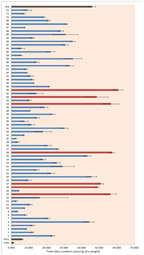 66 DH 고정 계통(2014)의 총 글루코시놀레이트 함량 분석