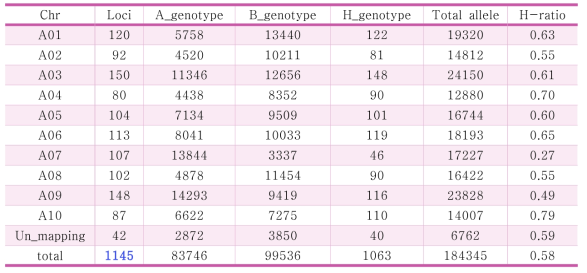 161계통 GBS SNP calls 염색체별로 연관분석에 사용할 genotype 선정