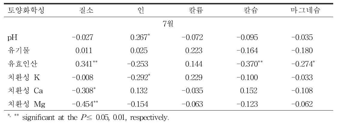 후지/M.9에서 토양화학성과 잎의 무기성분 함량 간 상관관계(r)