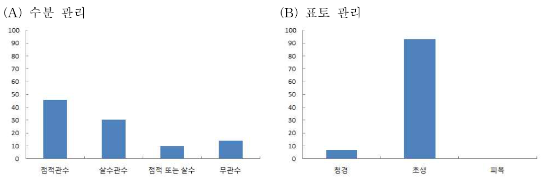 사과원 수분관리 및 표토관리 방법별 비율(%)
