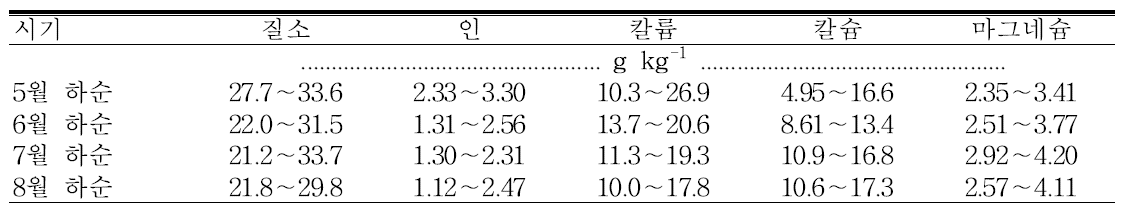 후지/M.9 잎의 시기별 적정 무기성분 함량 범위(14oBx 이상)