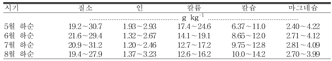 감홍/M.9 잎의 시기별 적정 무기성분 함량 범위(15.5oBx 이상)