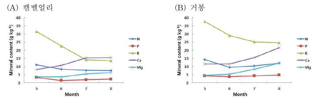 포도나무 엽병의 시기별 무기성분 함량 변화