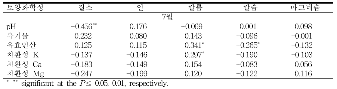 거봉에서 토양화학성과 엽병의 무기성분 함량 간 상관관계(r)