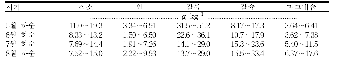 캠벨얼리 엽병의 시기별 적정 무기성분 함량 범위(14oBx 이상)