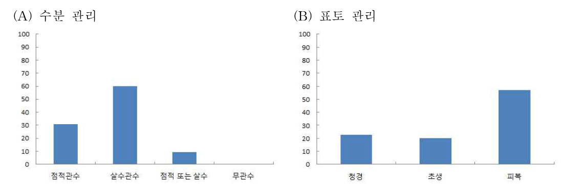 포도원 수분 및 표토 관리 방법별 비율(%)