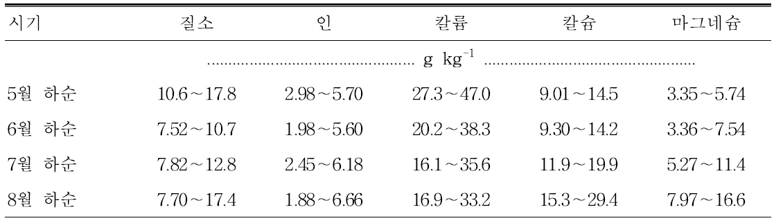 거봉 엽병의 시기별 적정 무기성분 함량 범위(17oBx 이상)