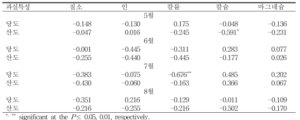 ‘원황’ 잎의 무기성분 함량과 과실특성 간 상관관계(r)